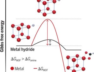 Heat up to catch carbon | Science